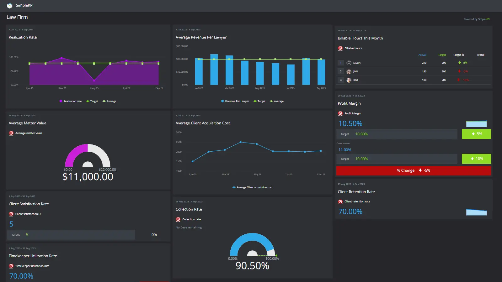 A dark-themed digital dashboard representing KPIs for the Automotive industry in charts and graphs.