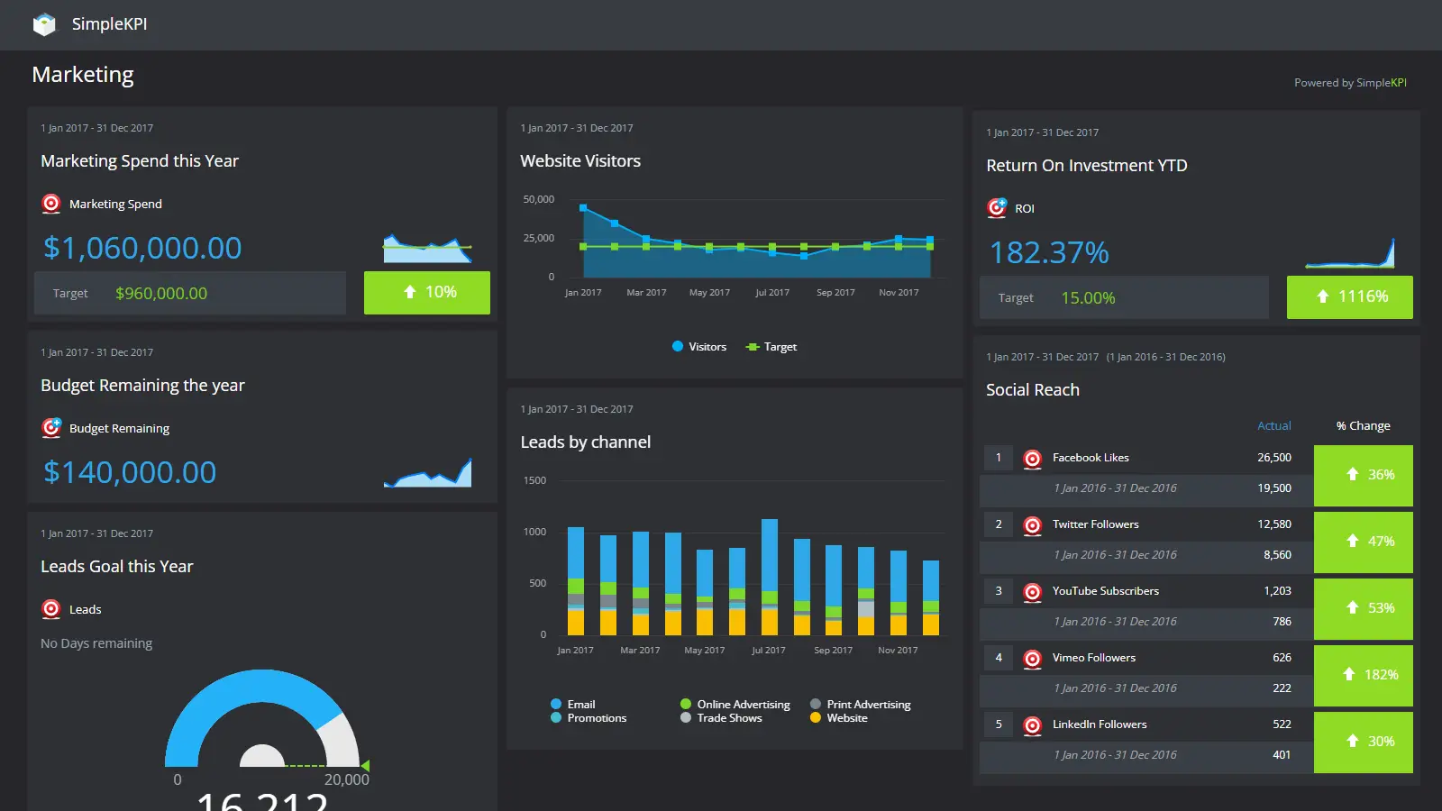 Marketing dashboard example screen with 8 graphs
