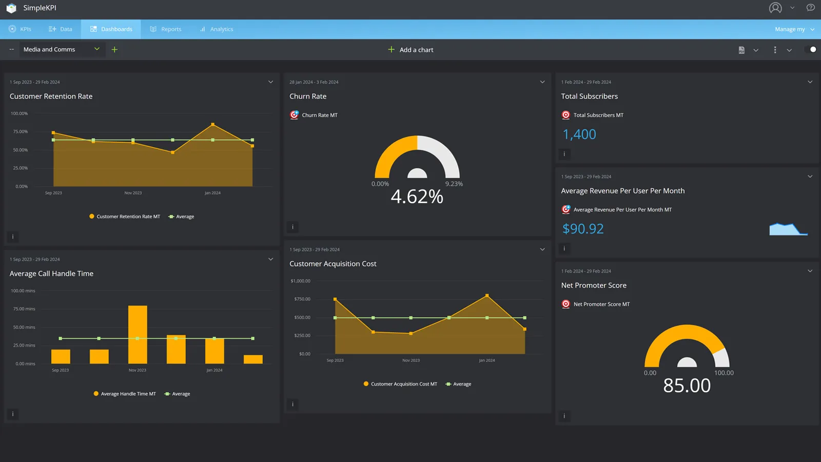 a Media and Comms focused KPI Dashboard displaying seven charts with a dark theme.