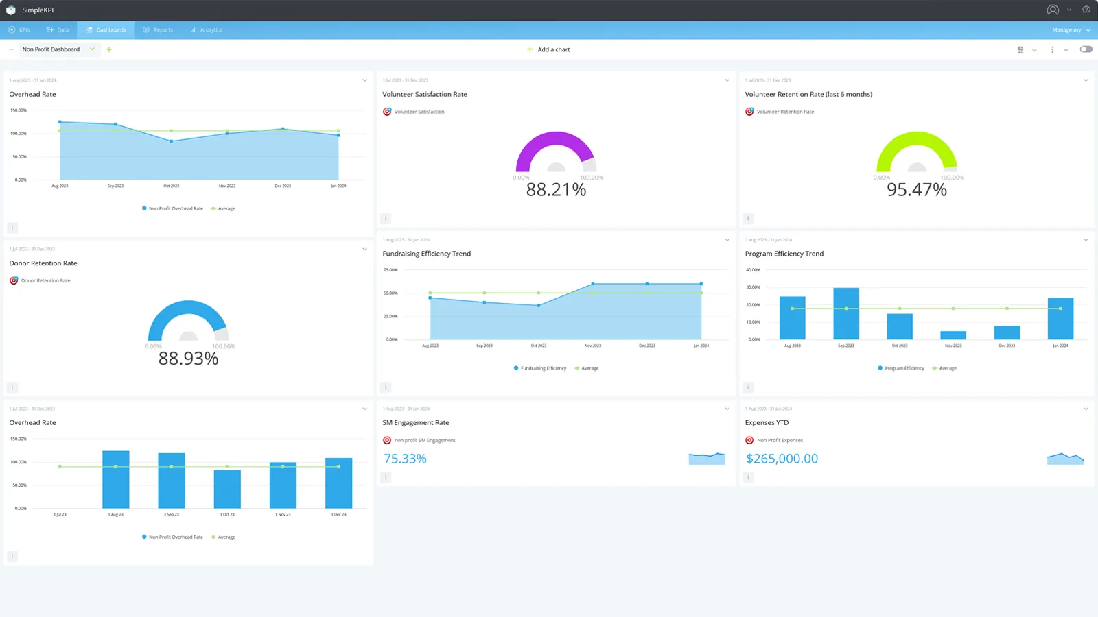 A non-profit focused KPI Dashboard Template displaying 9 charts on a light theme.