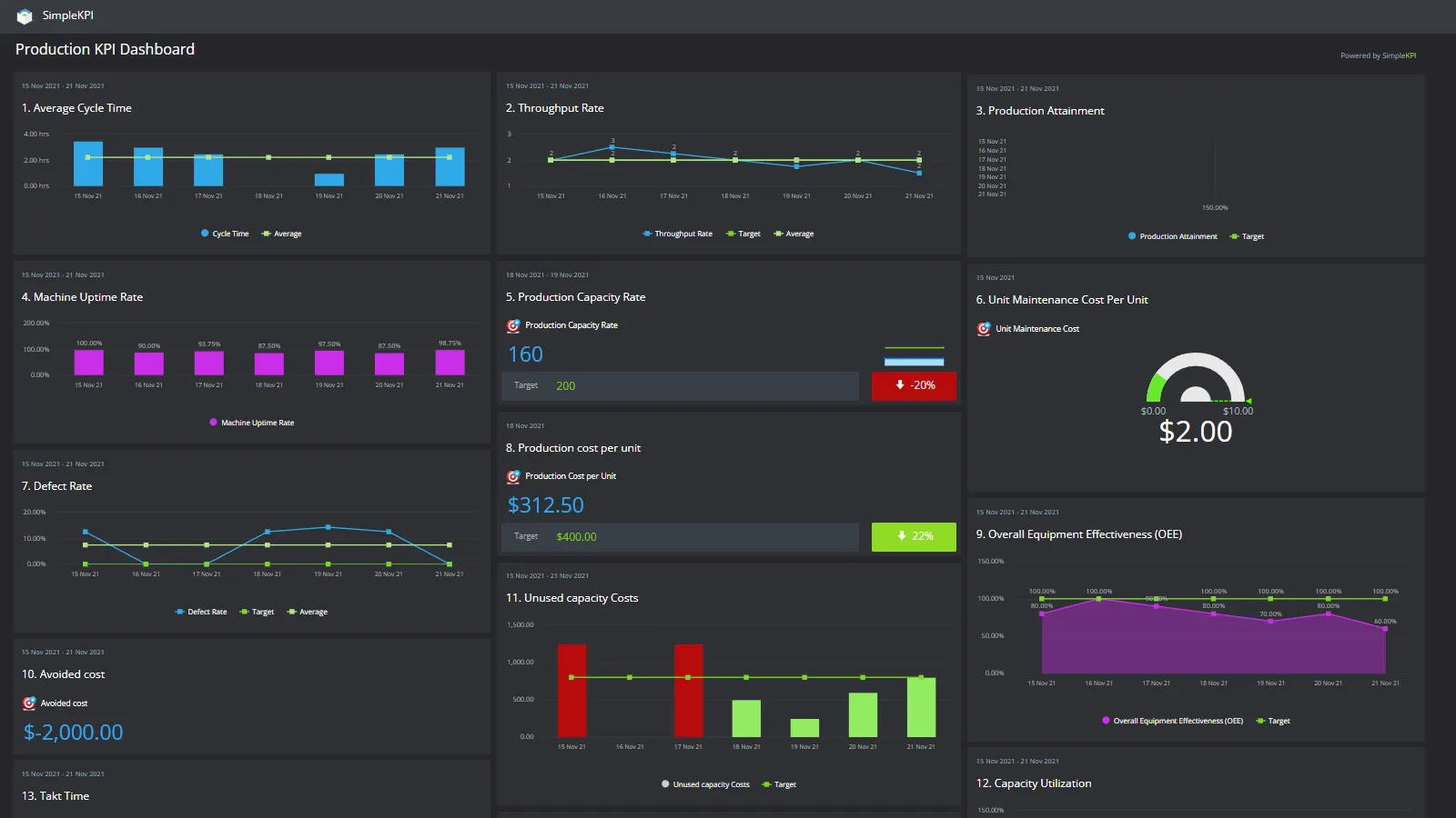 A production KPI Dashboard in dark mode showing different charts and graphs