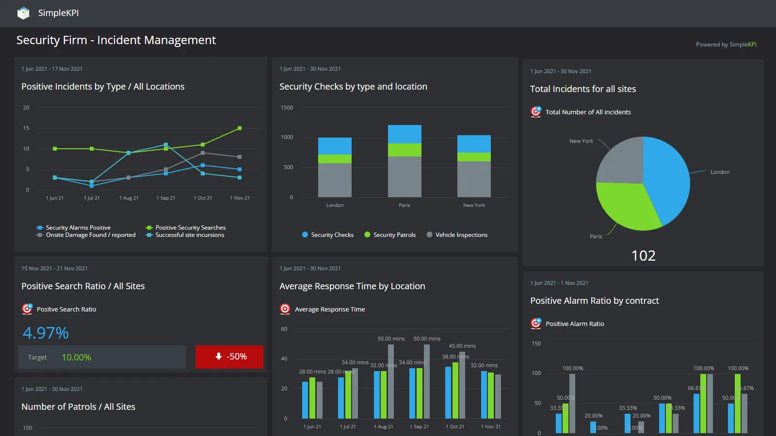 Three Security company focused digital dashboards with dark theme displaying bar charts and graphs of various Security Firm based Key Performance Indicators and Metrics.