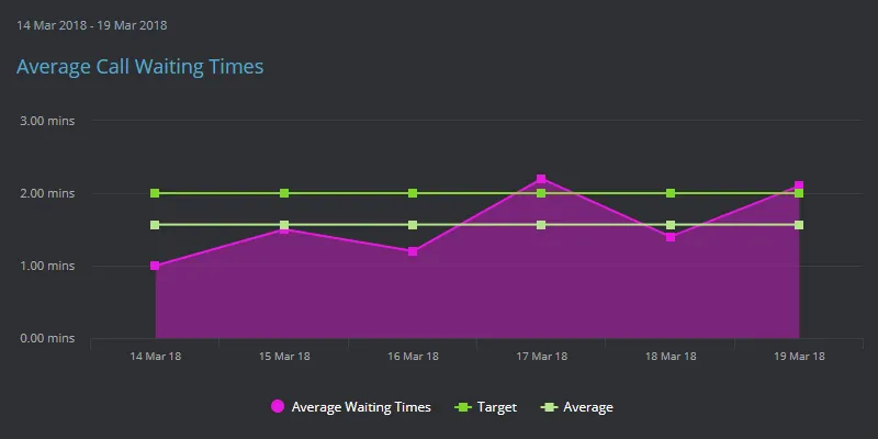 Average call waiting times being tracked per day.