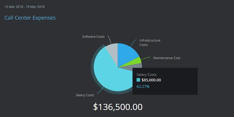 Various call center expenses being tracked on a digital pie graph.