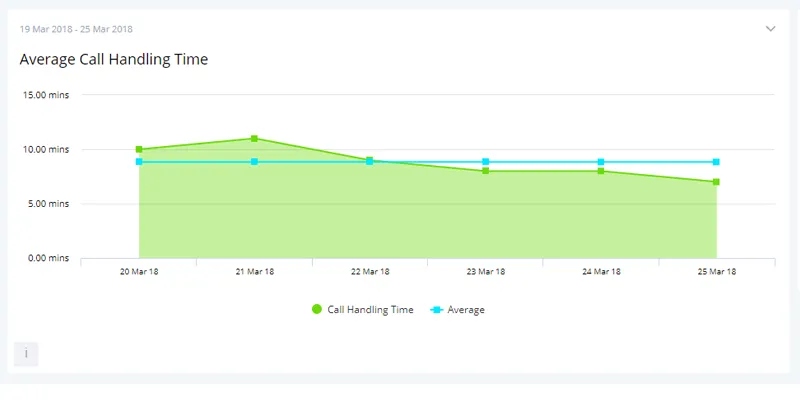 A line graph showing average call handling times reducing
