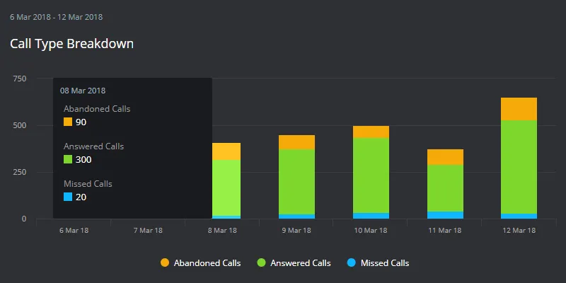 Abandoned Calls being tracked on a dashboard using a stacked bar chart
