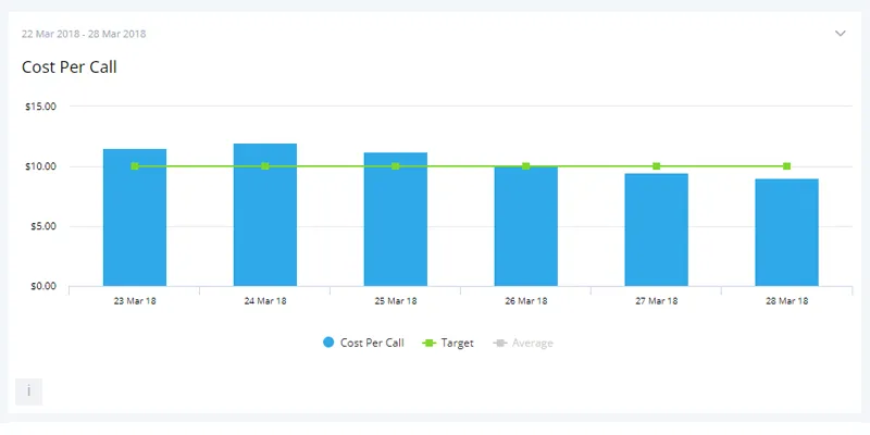 Average call costs being monitored on a dashboard chart