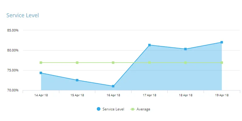 Service Levels being displayed on a line graph