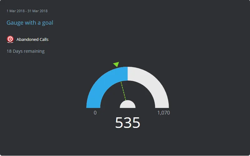 A Gauge showing progress towards abandoned calls