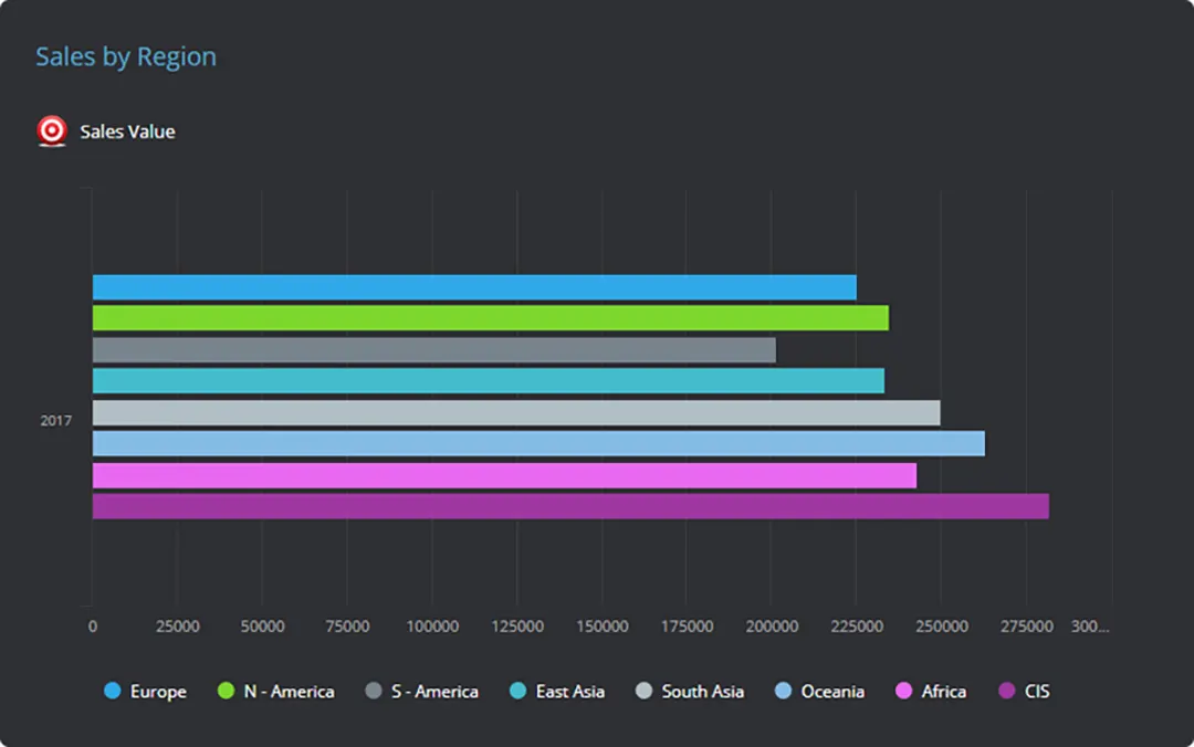 A Bart Chart example on a dark background showing sales by region