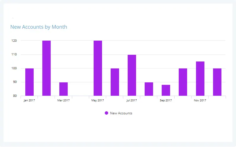 Column Chart on a white themed background showing new accounts