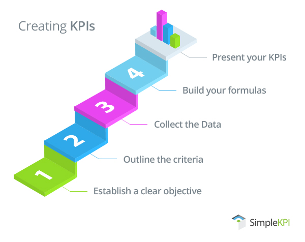 5 Steps leading up to a KPI