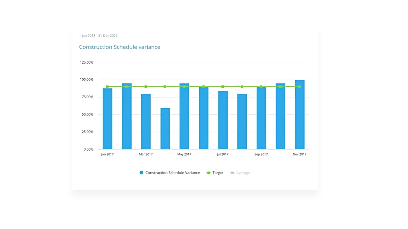 Bar chart showing a construction variance KPI
