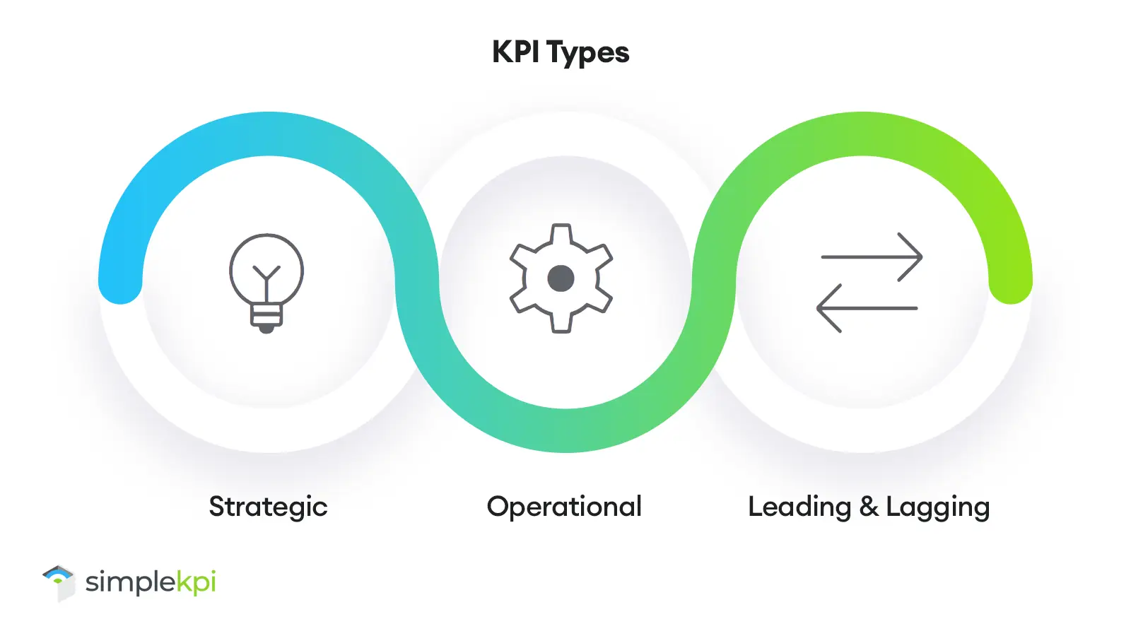 The Differnce between Strategic Operational and Leading and Lagging KPIs