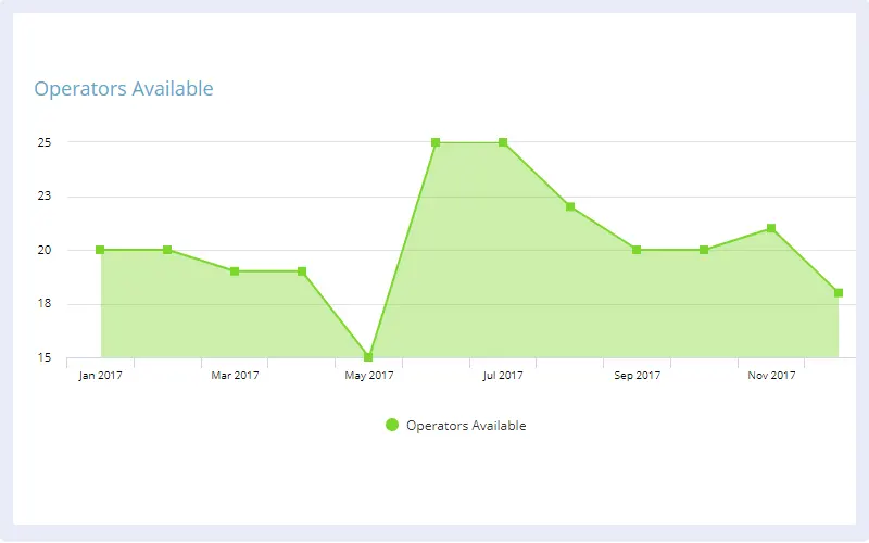 A line graph plotting the number of operators available