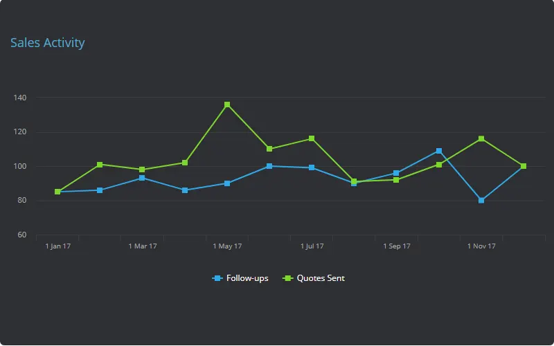 A multiple KPIs series showing sales activity on two line plots