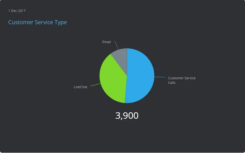 A pie chart visualising 3 different KPIs