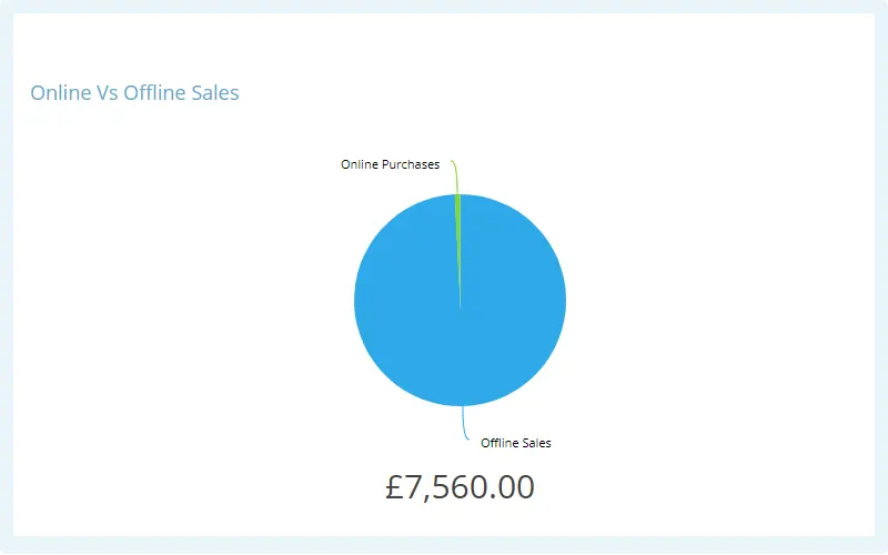 Pie chart example detailing online and offline sales 