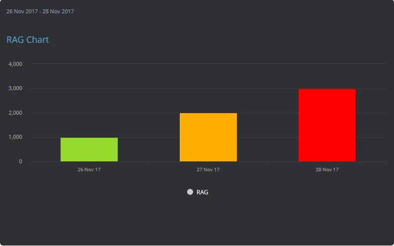 RAG Chart showing three colored bars