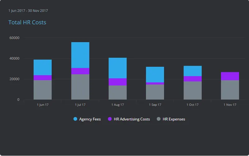 Stacked Bar Chart example showing the breakdown of HR costs