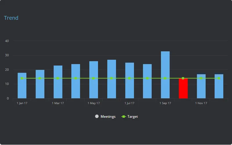 Trend chart showing a single data point underperforming